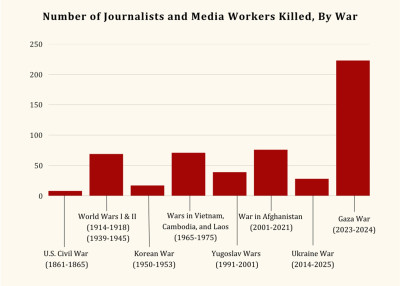 WarReportersGraphjournalistskilled.jpg